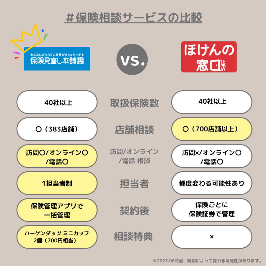 保険見直し本舗とほけんの窓口の比較