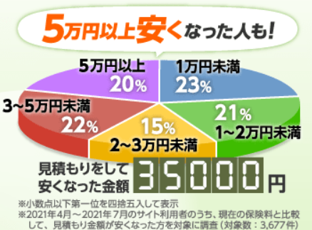 保険スクエアbangメリット