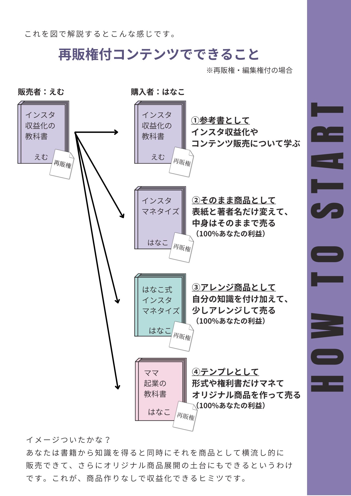リプリントライトビジネス、リセールライトビジネス、再販売権利付コンテンツ販売とは