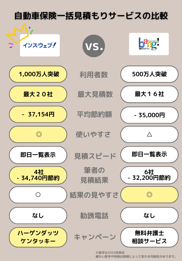 自動車保険一括見積もりサービスのインズウェブと保険スクエアbang!の比較