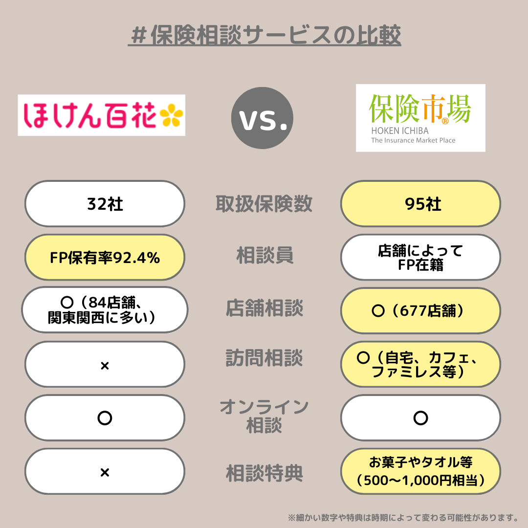 ほけん百花と保険市場の比較