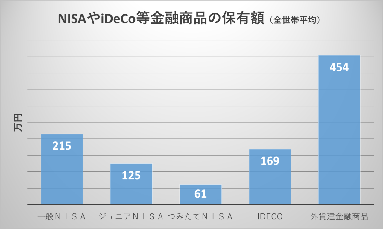 NISAやiDeCo、外貨建金融商品の保有額